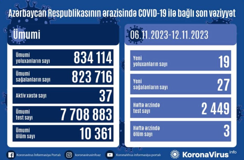 Azerbaijan announces weekly COVID statistics