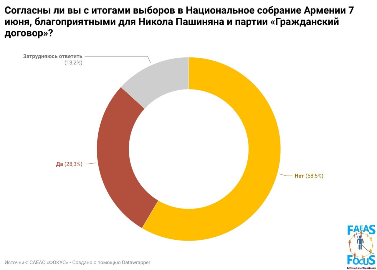 Ереван на пороге протестов? Опубликованы результаты опроса