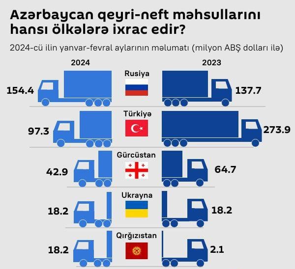 Azərbaycan qeyri-neft məhsullarını hansı ölkələrə ixrac edir?