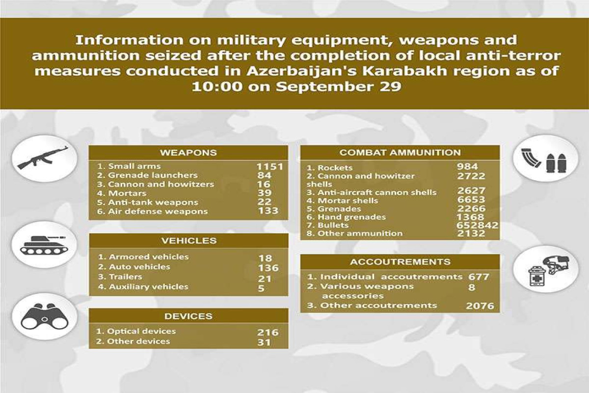 Military equipment, weapons and ammunition seized in Garabagh region LIST