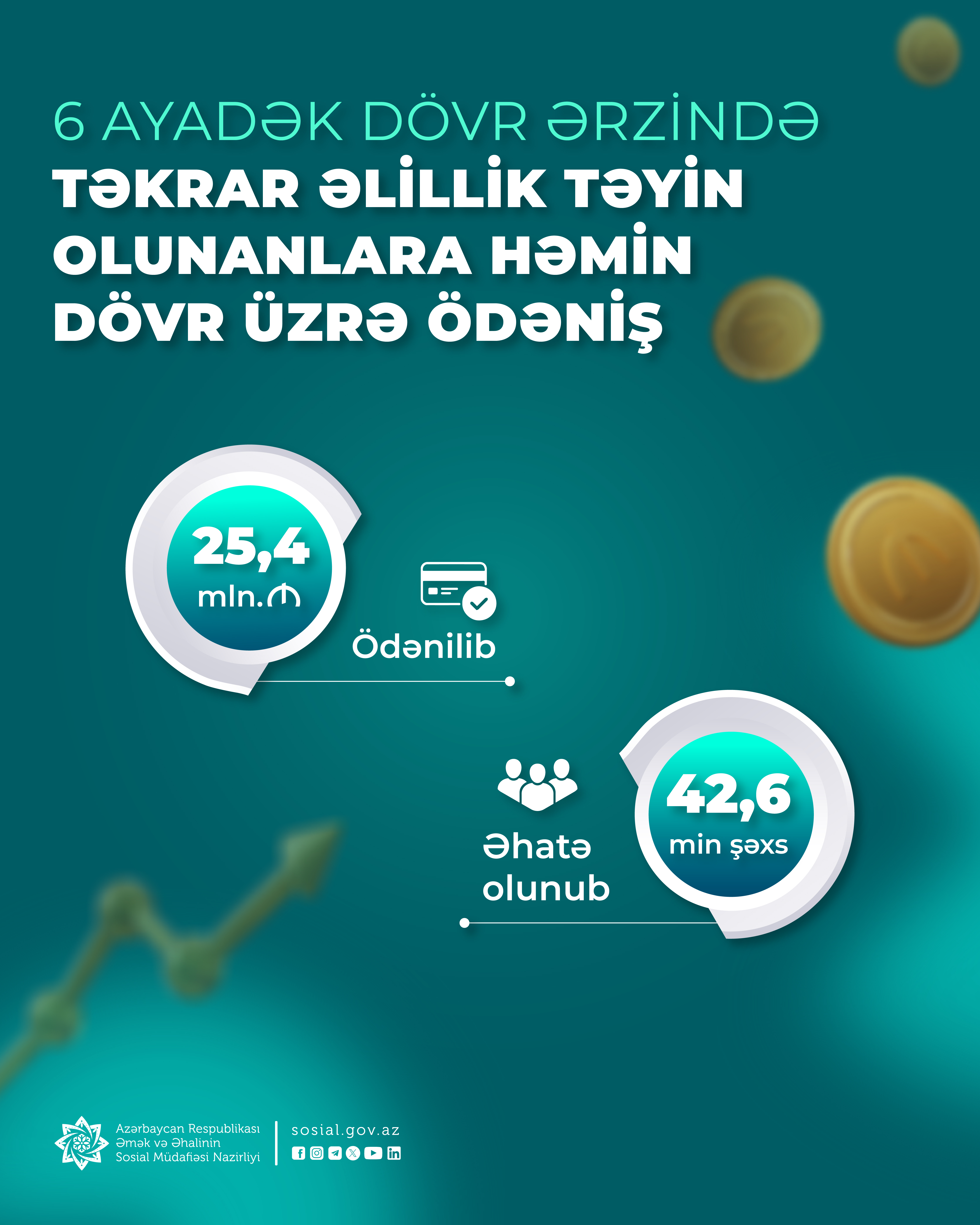 6 ayadək dövr ərzində təkrar əlillik təyin edilmiş 42,6 min şəxsə həmin dövr üzrə 25,4 mln. manat vəsait ödənilib