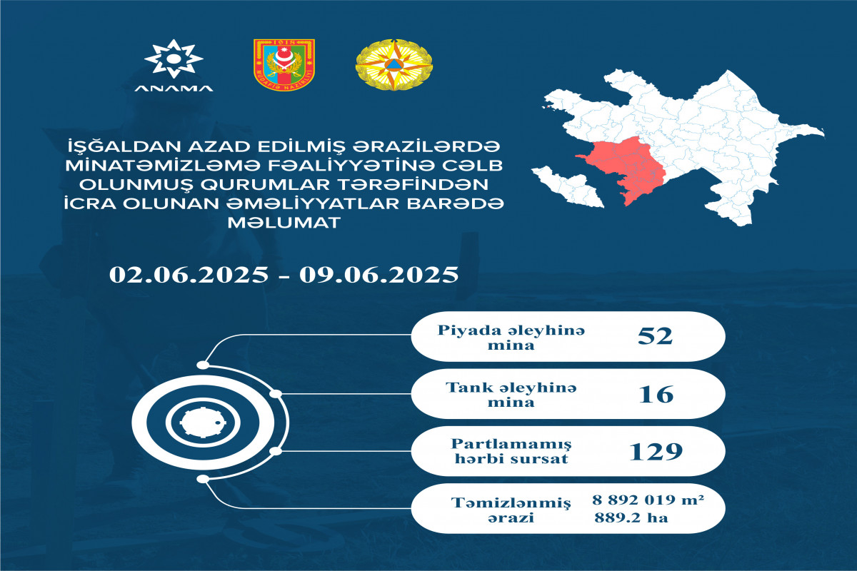 Azad edilmiş ərazilərdə daha 68 mina, 129 PHS aşkarlanıb