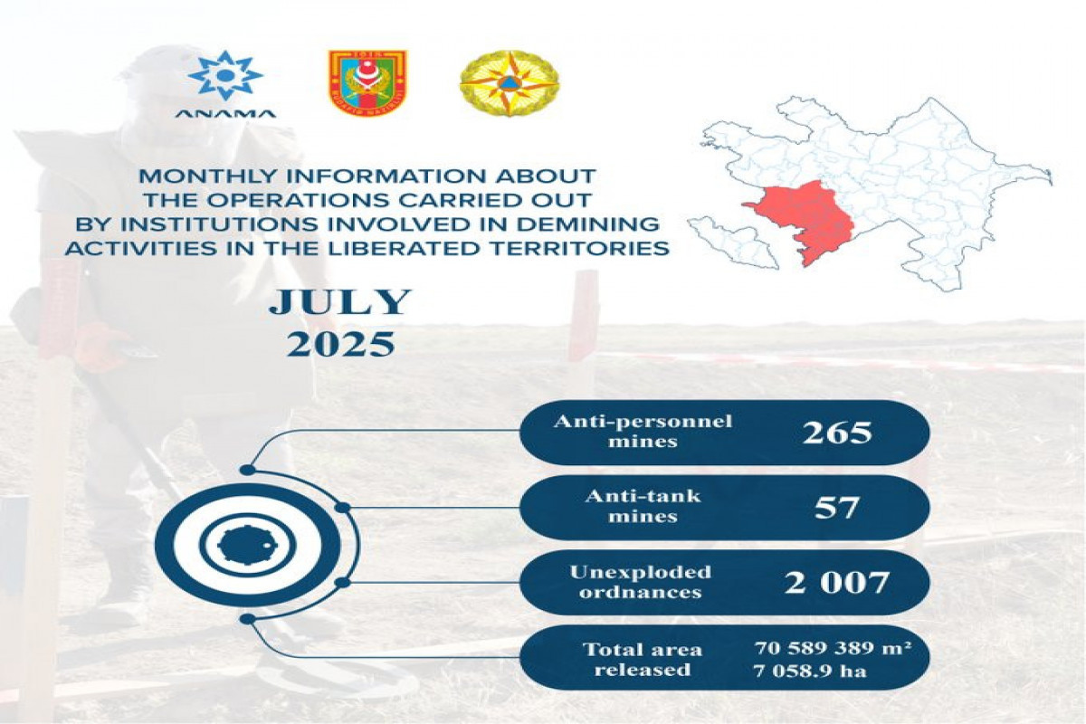 ANAMA: 322 mines and 2,007 UXOs neutralized last month