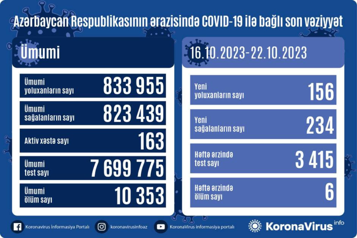 Azerbaijan confirms 156 more COVID-19 cases over the last week, 6 people died